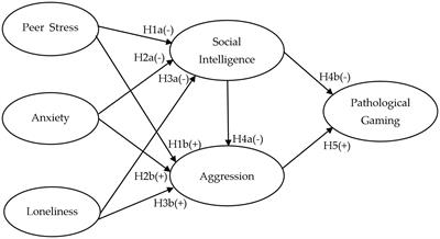 Social intelligence and pathological gaming: a longitudinal study of the associations among negative emotions, social intelligence, aggression, and pathological gaming in adolescents